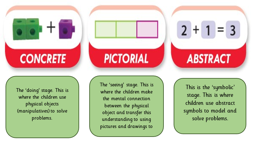The Concrete, Pictorial and Abstract Approach
